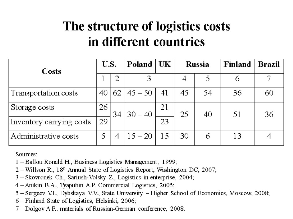 The structure of logistics costs in different countries Sources: 1 – Ballou Ronald H.,